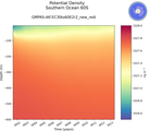 Time series of Southern Ocean 60S Potential Density vs depth